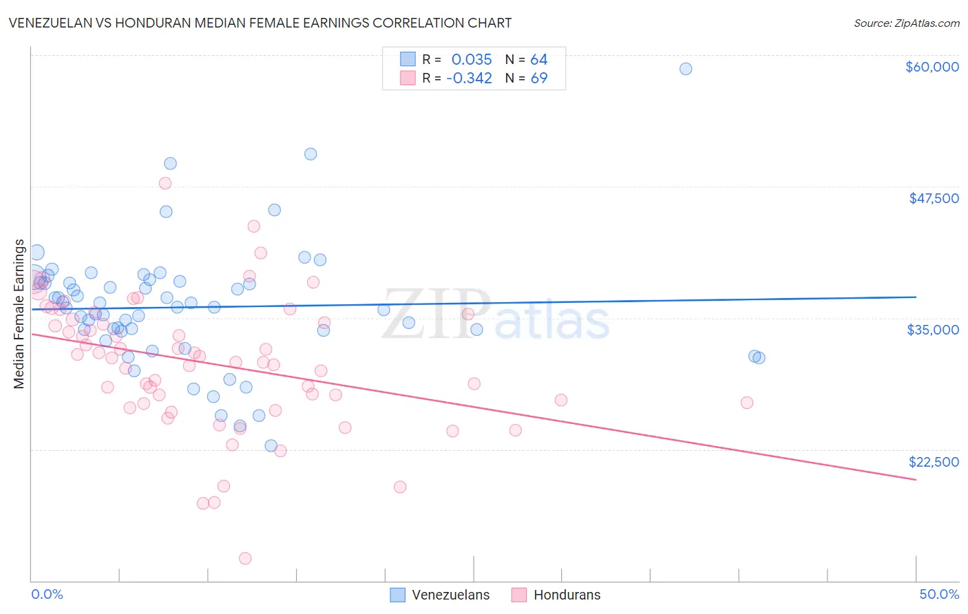 Venezuelan vs Honduran Median Female Earnings