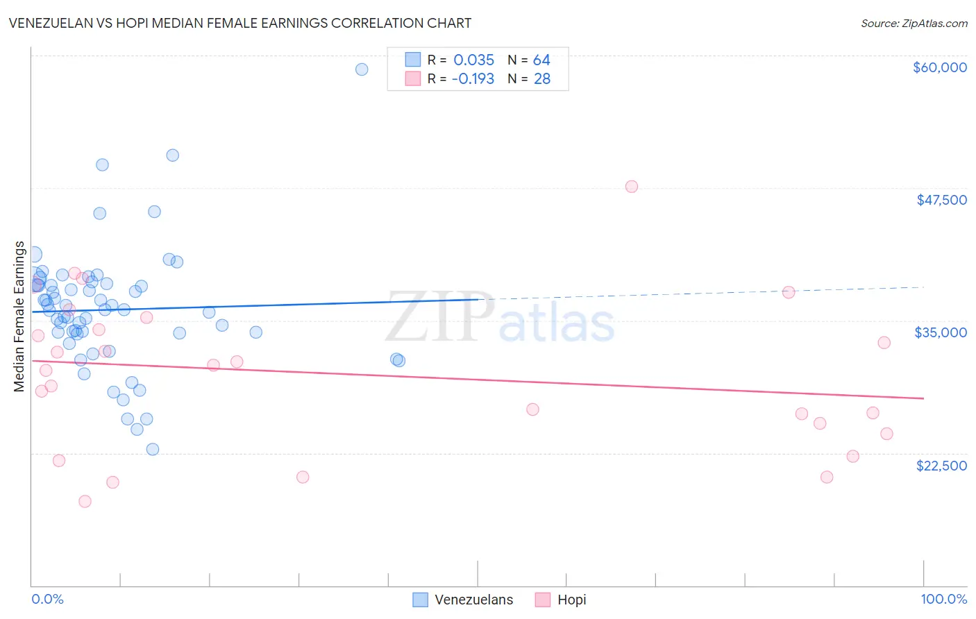 Venezuelan vs Hopi Median Female Earnings