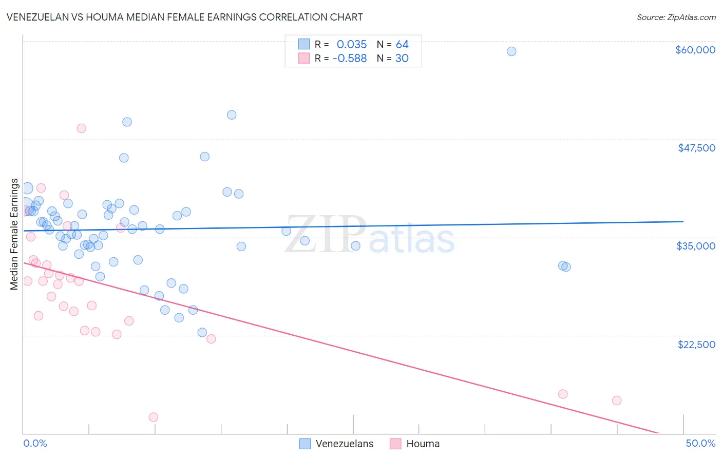 Venezuelan vs Houma Median Female Earnings