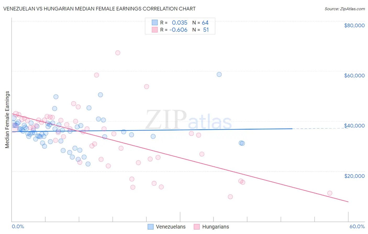 Venezuelan vs Hungarian Median Female Earnings