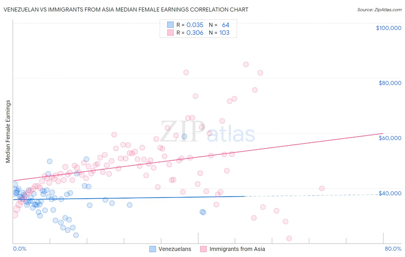 Venezuelan vs Immigrants from Asia Median Female Earnings