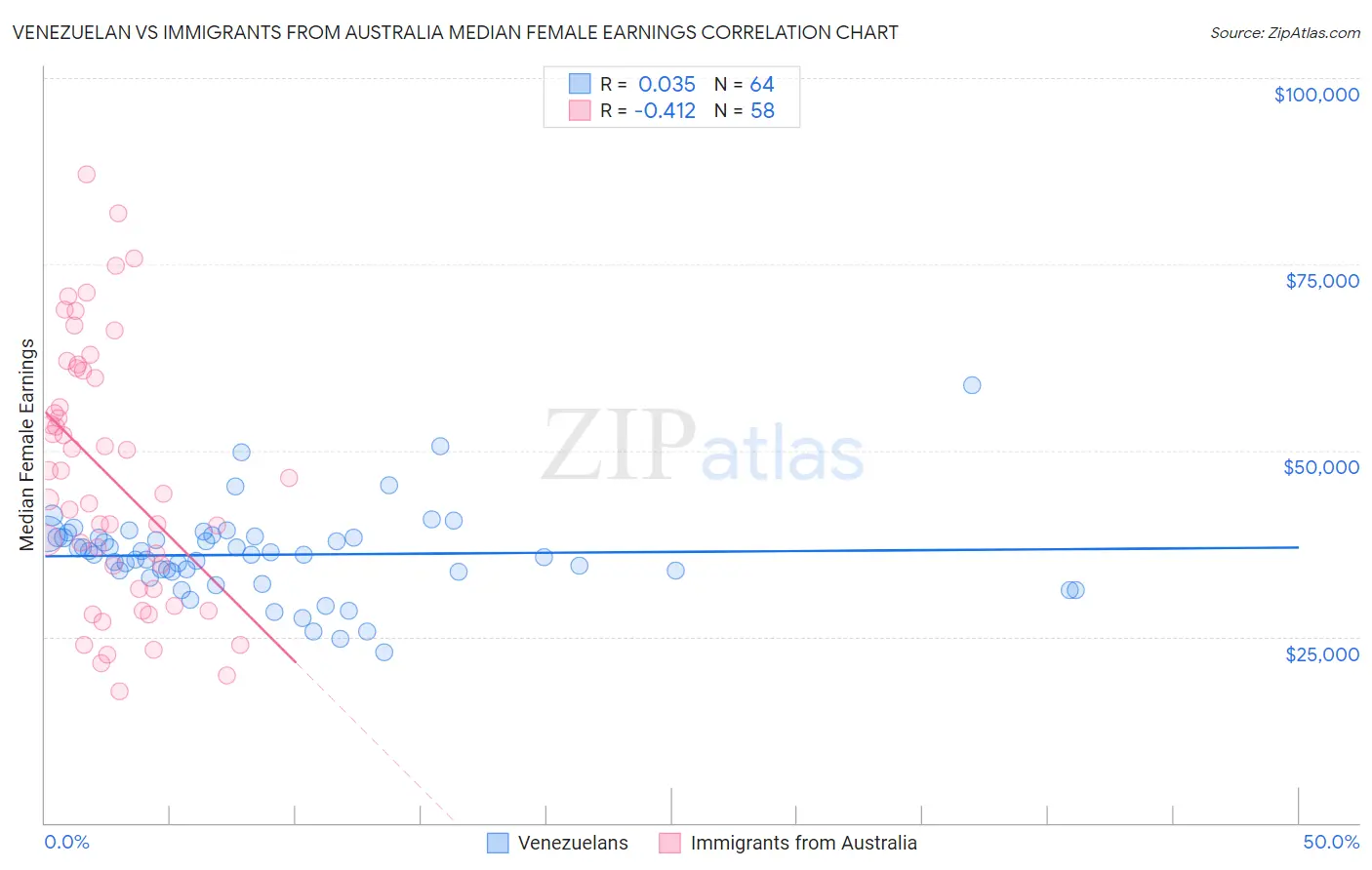 Venezuelan vs Immigrants from Australia Median Female Earnings