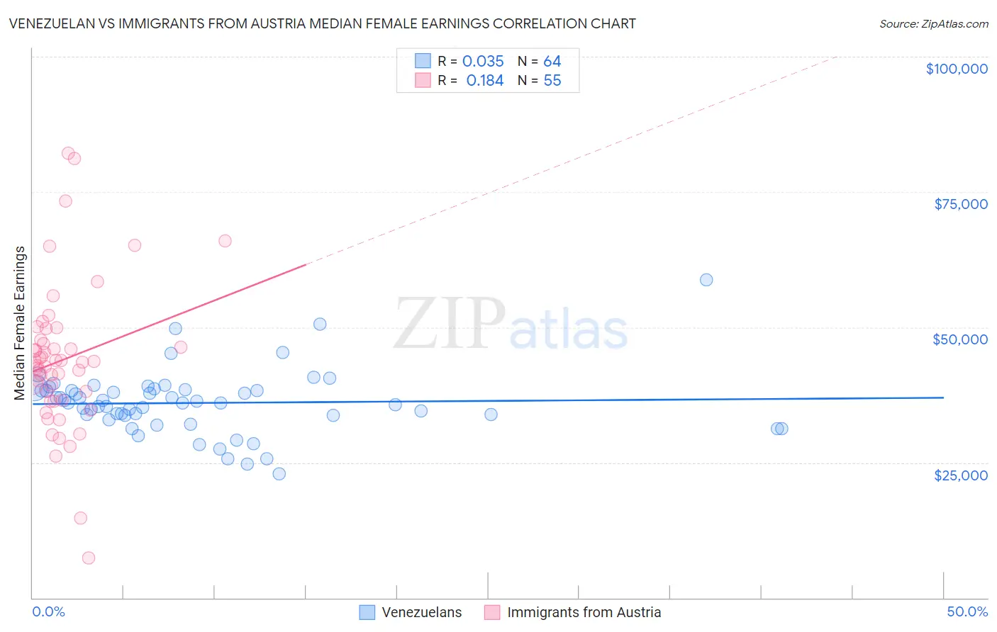 Venezuelan vs Immigrants from Austria Median Female Earnings