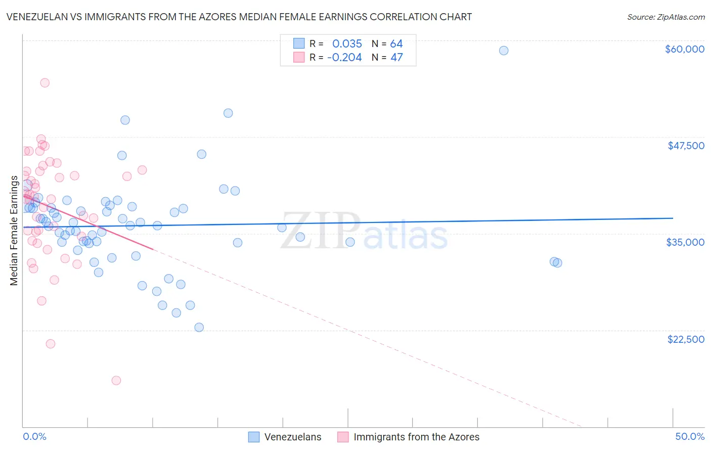 Venezuelan vs Immigrants from the Azores Median Female Earnings
