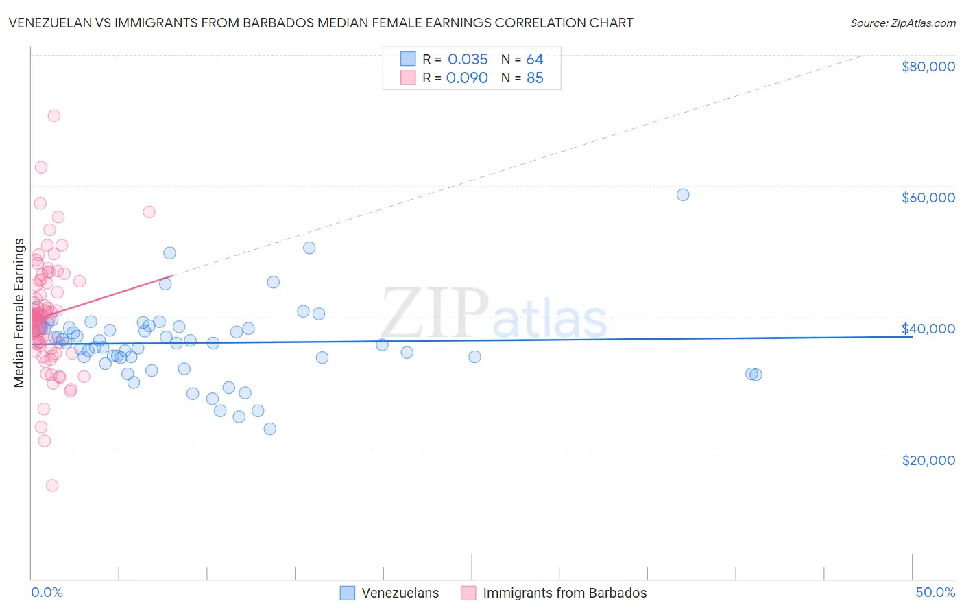 Venezuelan vs Immigrants from Barbados Median Female Earnings