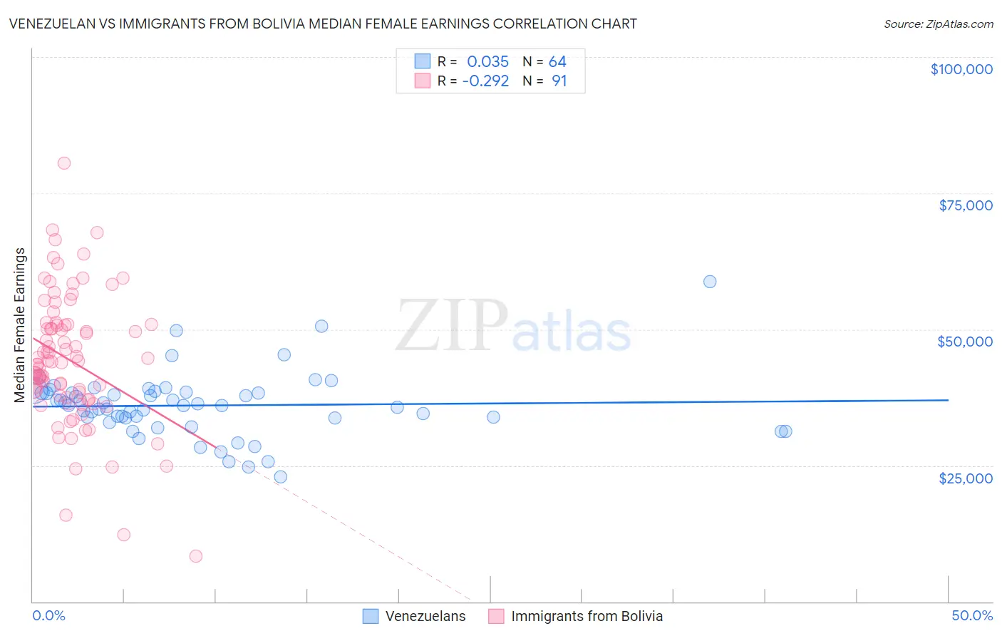 Venezuelan vs Immigrants from Bolivia Median Female Earnings