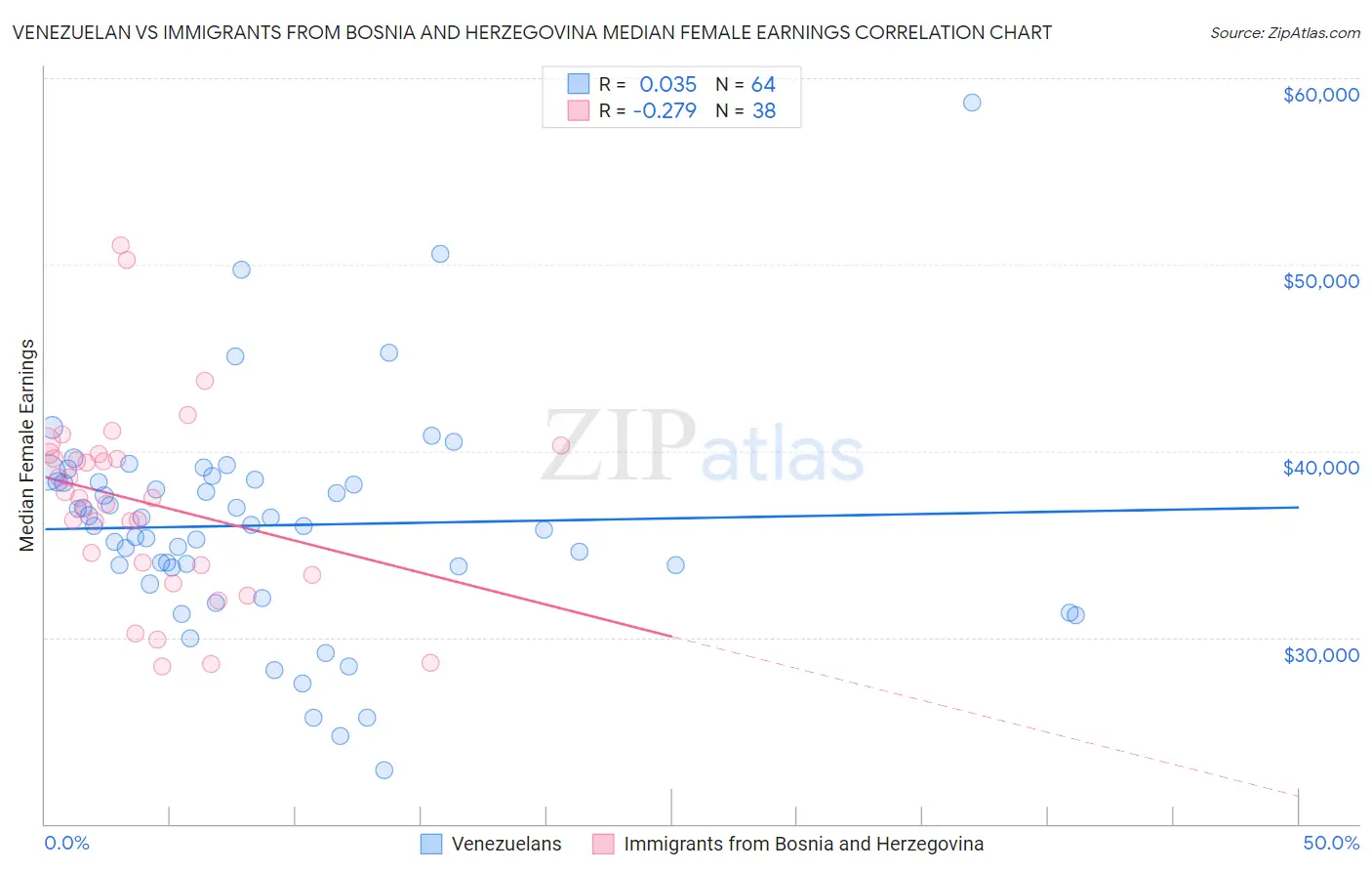 Venezuelan vs Immigrants from Bosnia and Herzegovina Median Female Earnings