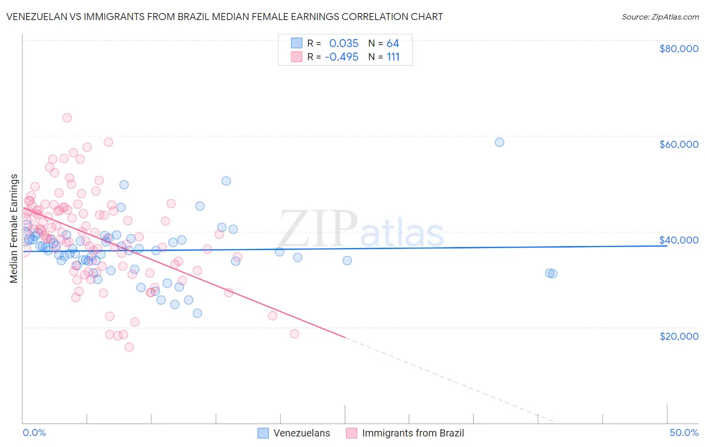 Venezuelan vs Immigrants from Brazil Median Female Earnings