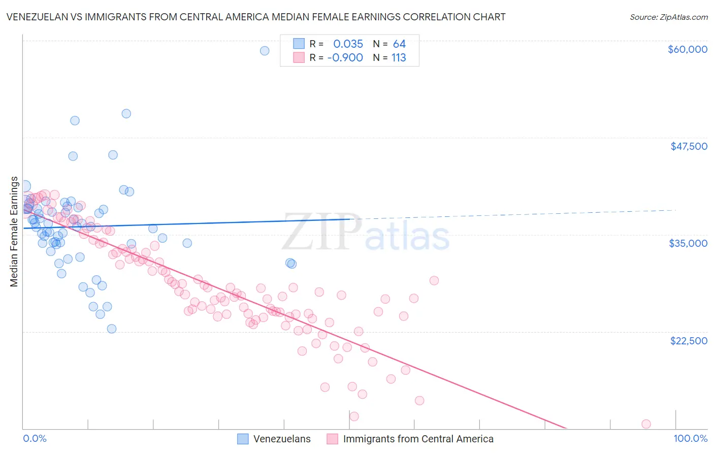 Venezuelan vs Immigrants from Central America Median Female Earnings