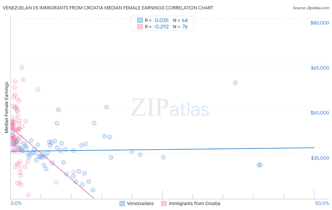 Venezuelan vs Immigrants from Croatia Median Female Earnings