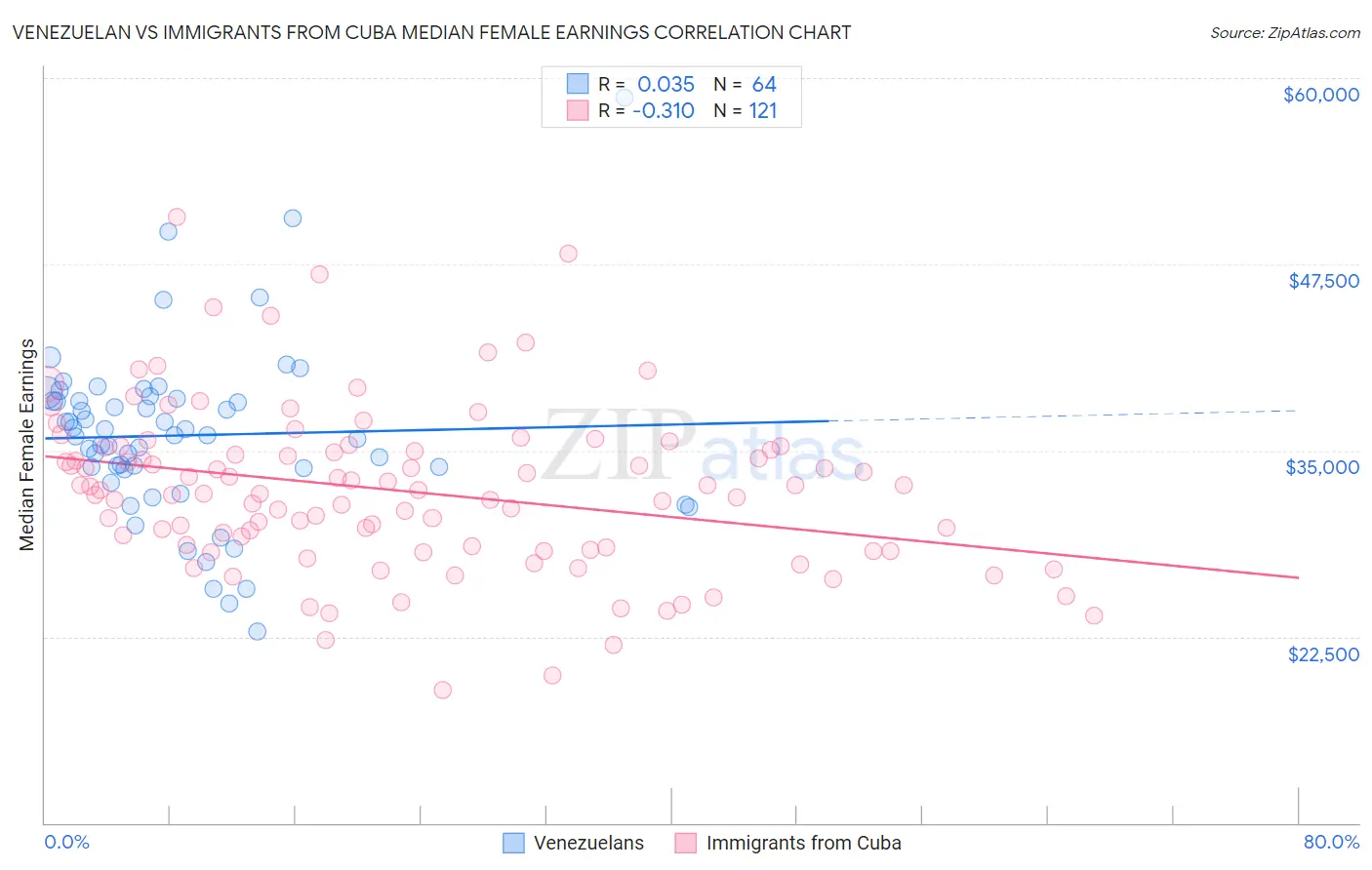 Venezuelan vs Immigrants from Cuba Median Female Earnings