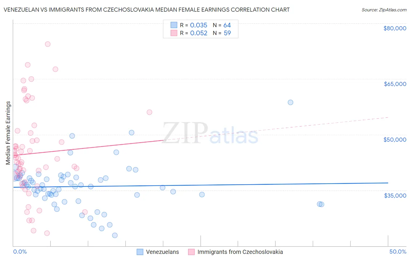 Venezuelan vs Immigrants from Czechoslovakia Median Female Earnings