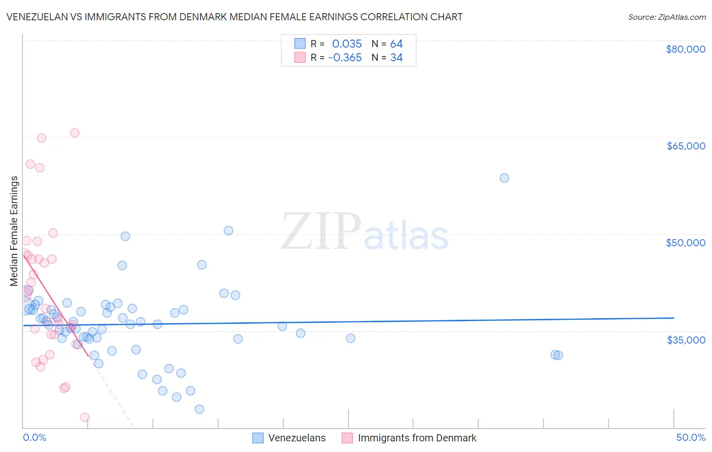 Venezuelan vs Immigrants from Denmark Median Female Earnings