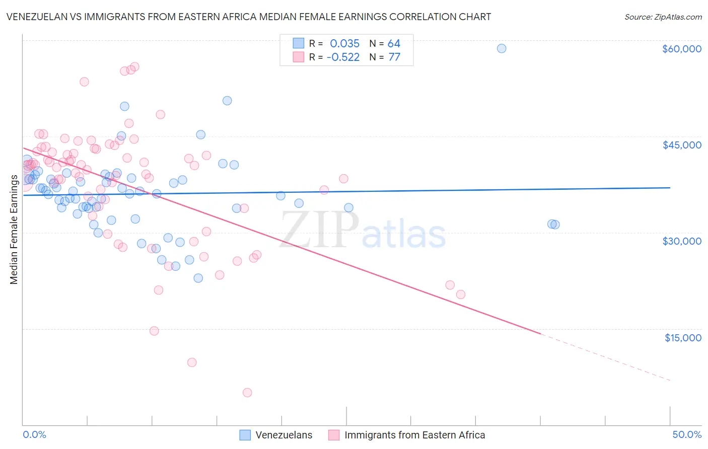 Venezuelan vs Immigrants from Eastern Africa Median Female Earnings