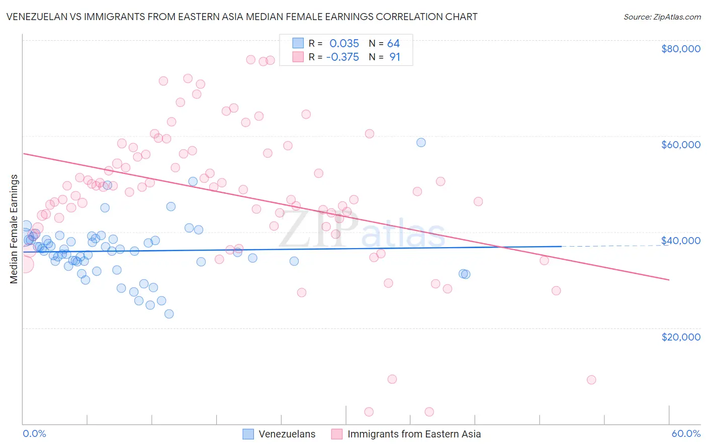 Venezuelan vs Immigrants from Eastern Asia Median Female Earnings