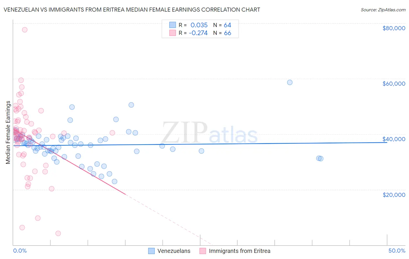 Venezuelan vs Immigrants from Eritrea Median Female Earnings