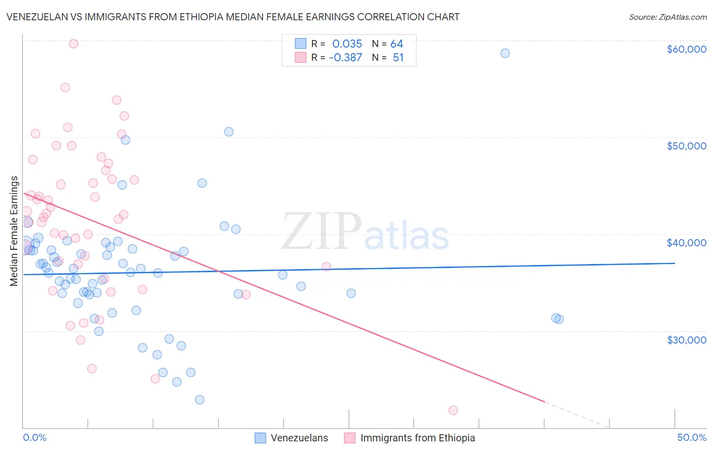 Venezuelan vs Immigrants from Ethiopia Median Female Earnings