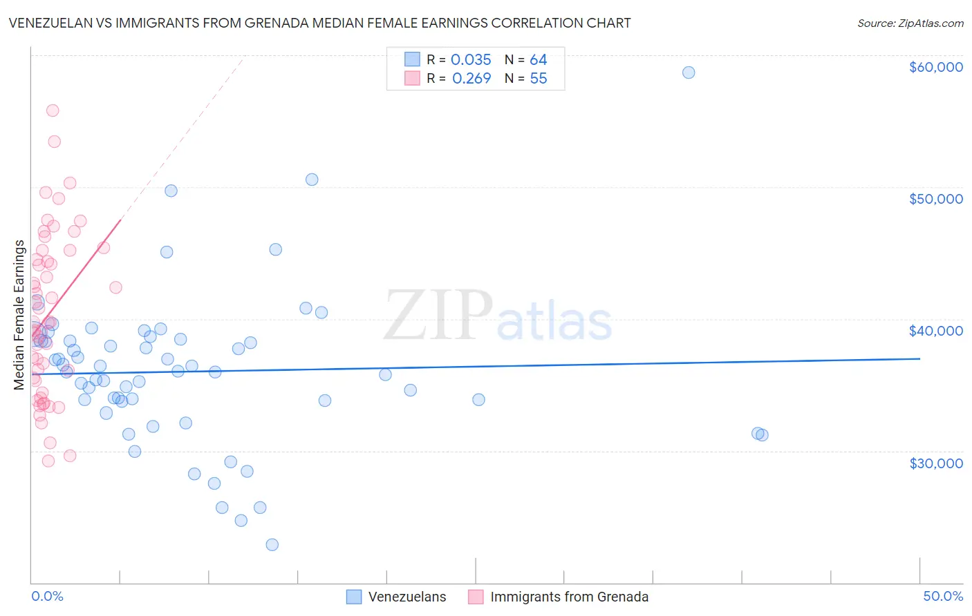 Venezuelan vs Immigrants from Grenada Median Female Earnings