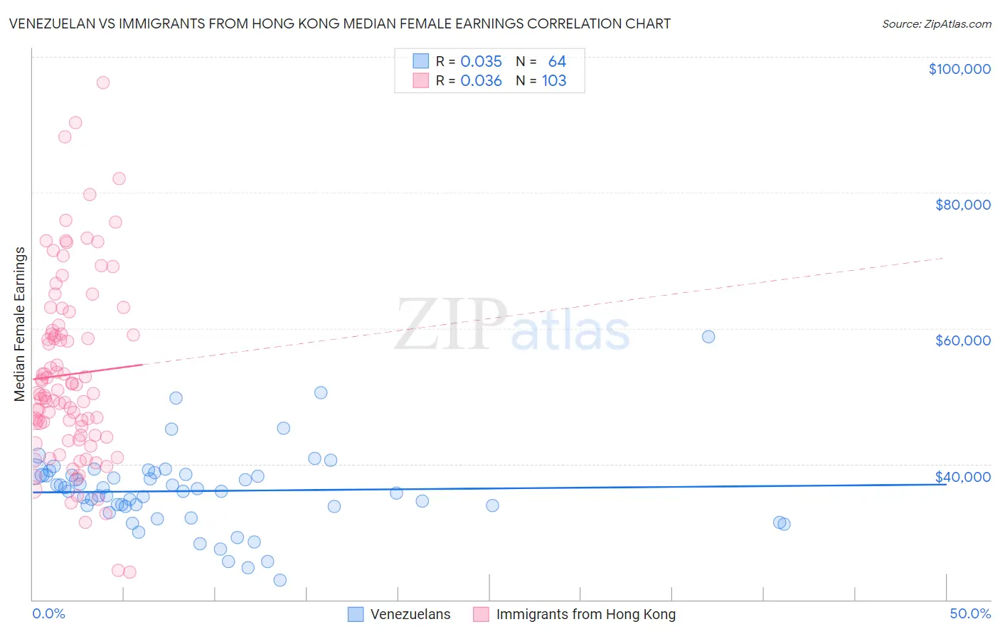 Venezuelan vs Immigrants from Hong Kong Median Female Earnings