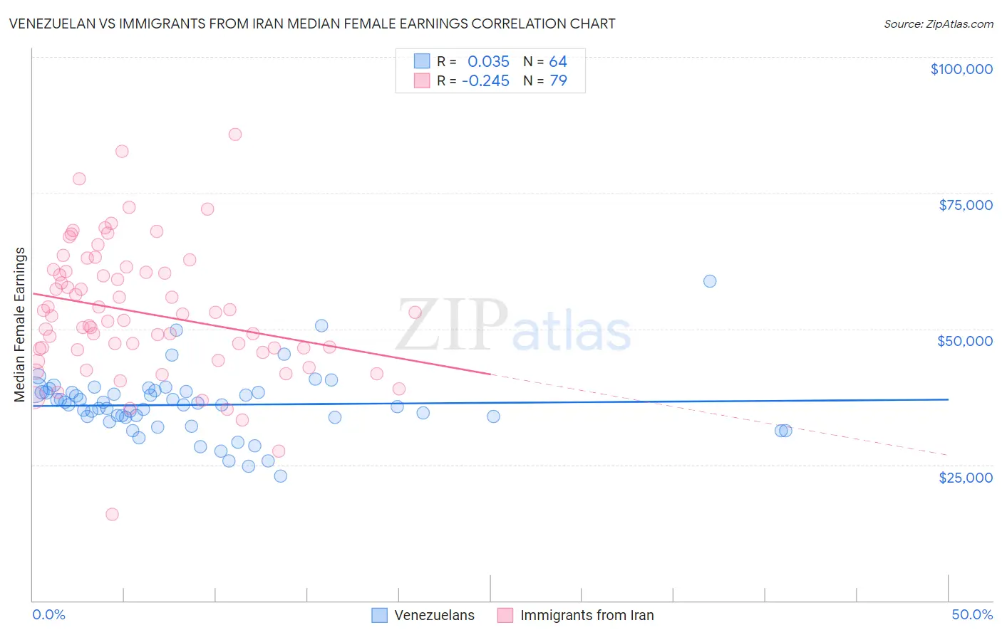 Venezuelan vs Immigrants from Iran Median Female Earnings