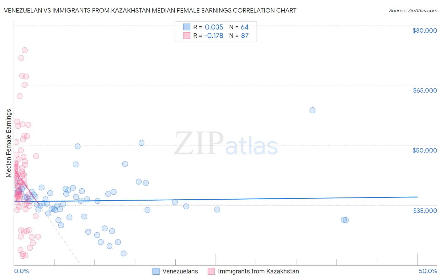 Venezuelan vs Immigrants from Kazakhstan Median Female Earnings