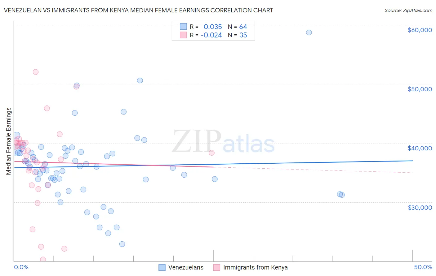 Venezuelan vs Immigrants from Kenya Median Female Earnings