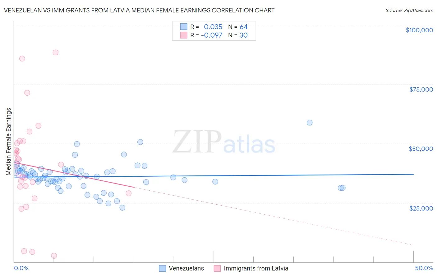 Venezuelan vs Immigrants from Latvia Median Female Earnings