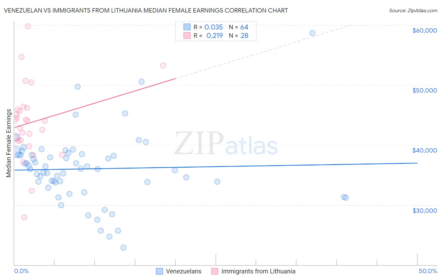 Venezuelan vs Immigrants from Lithuania Median Female Earnings