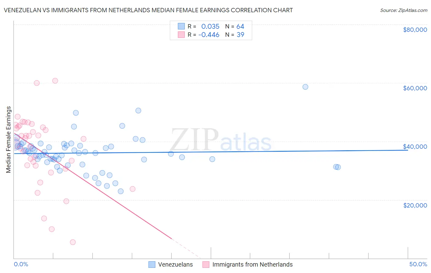 Venezuelan vs Immigrants from Netherlands Median Female Earnings