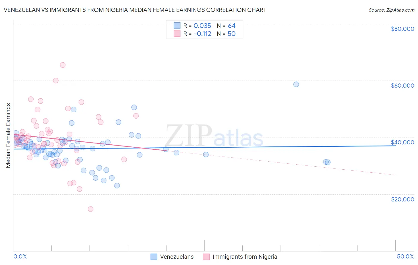 Venezuelan vs Immigrants from Nigeria Median Female Earnings