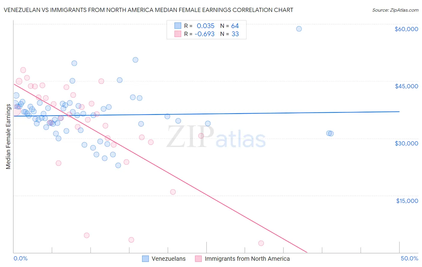 Venezuelan vs Immigrants from North America Median Female Earnings