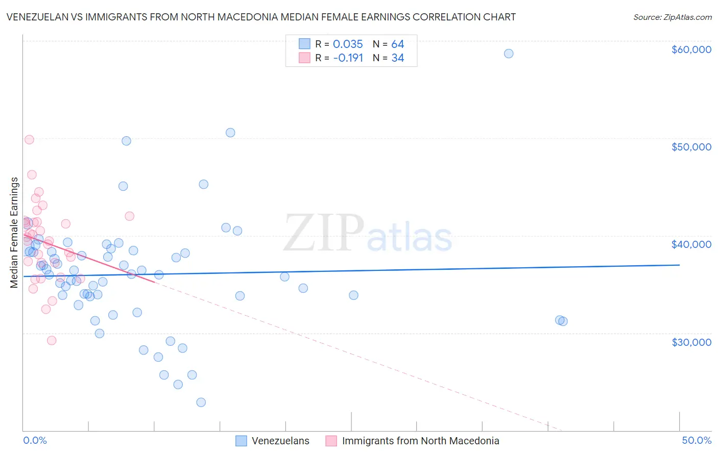 Venezuelan vs Immigrants from North Macedonia Median Female Earnings