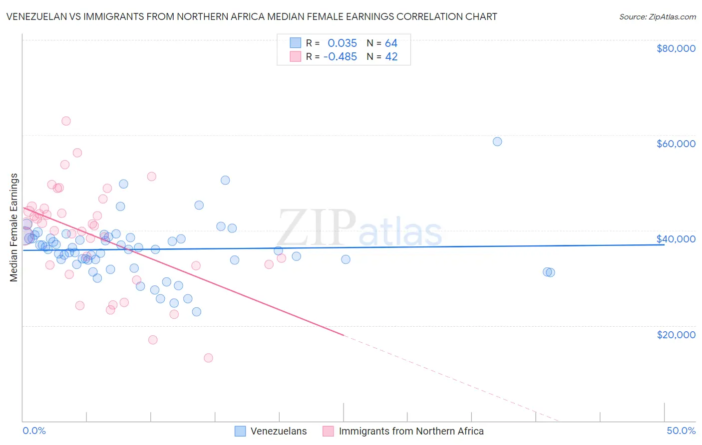 Venezuelan vs Immigrants from Northern Africa Median Female Earnings