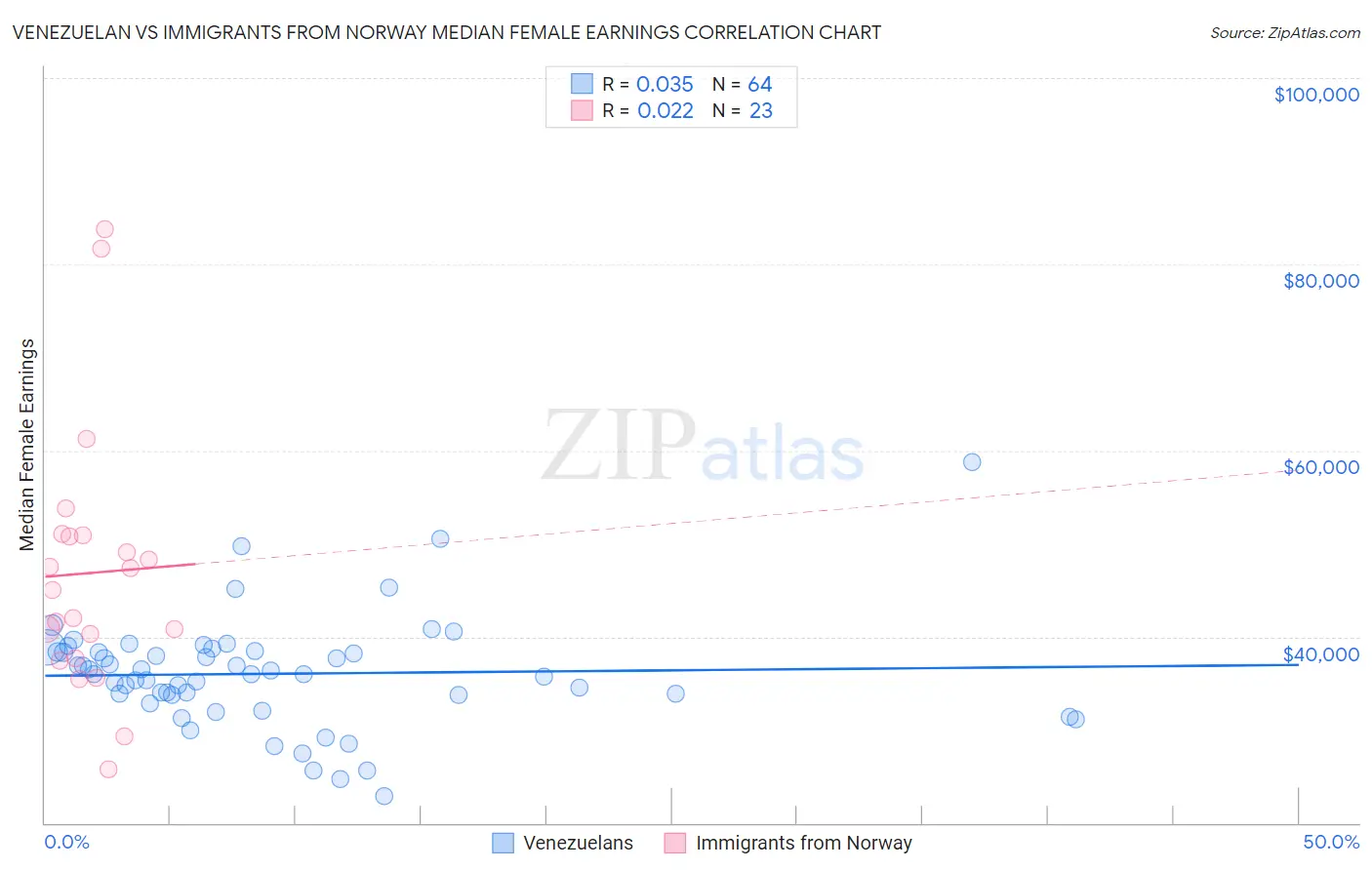 Venezuelan vs Immigrants from Norway Median Female Earnings