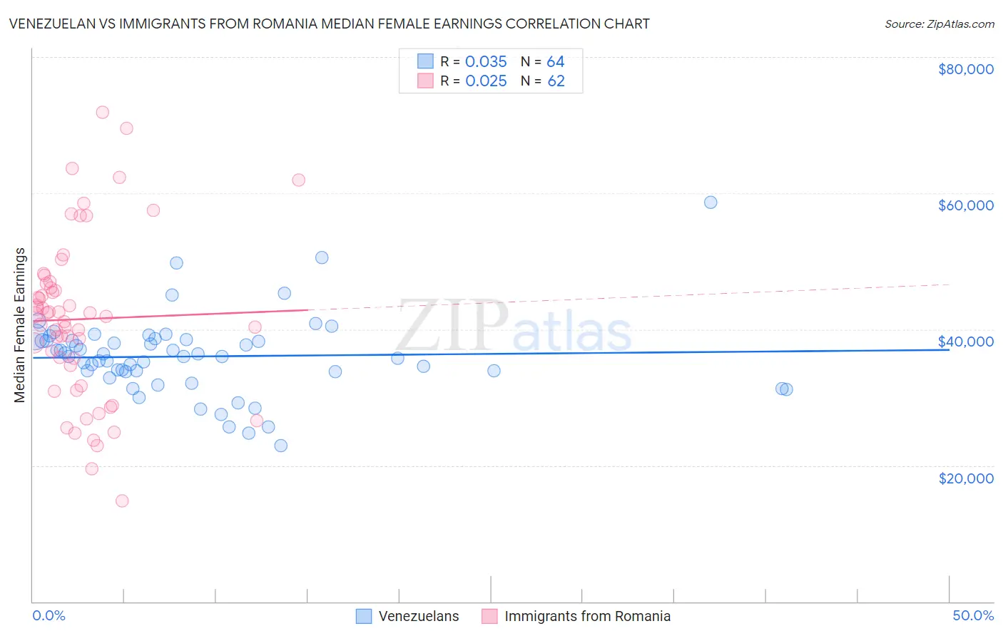 Venezuelan vs Immigrants from Romania Median Female Earnings