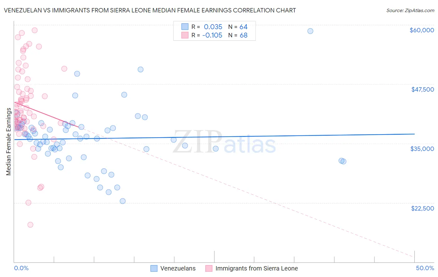 Venezuelan vs Immigrants from Sierra Leone Median Female Earnings