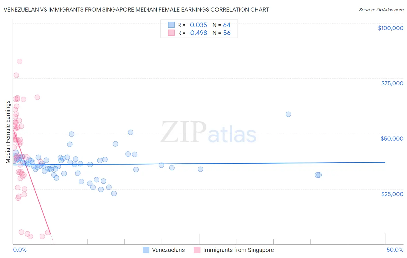 Venezuelan vs Immigrants from Singapore Median Female Earnings