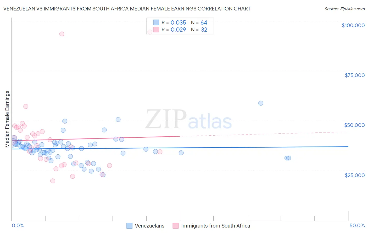 Venezuelan vs Immigrants from South Africa Median Female Earnings