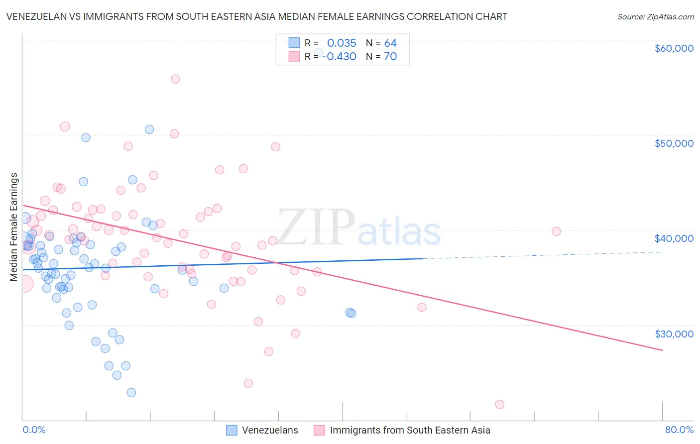 Venezuelan vs Immigrants from South Eastern Asia Median Female Earnings