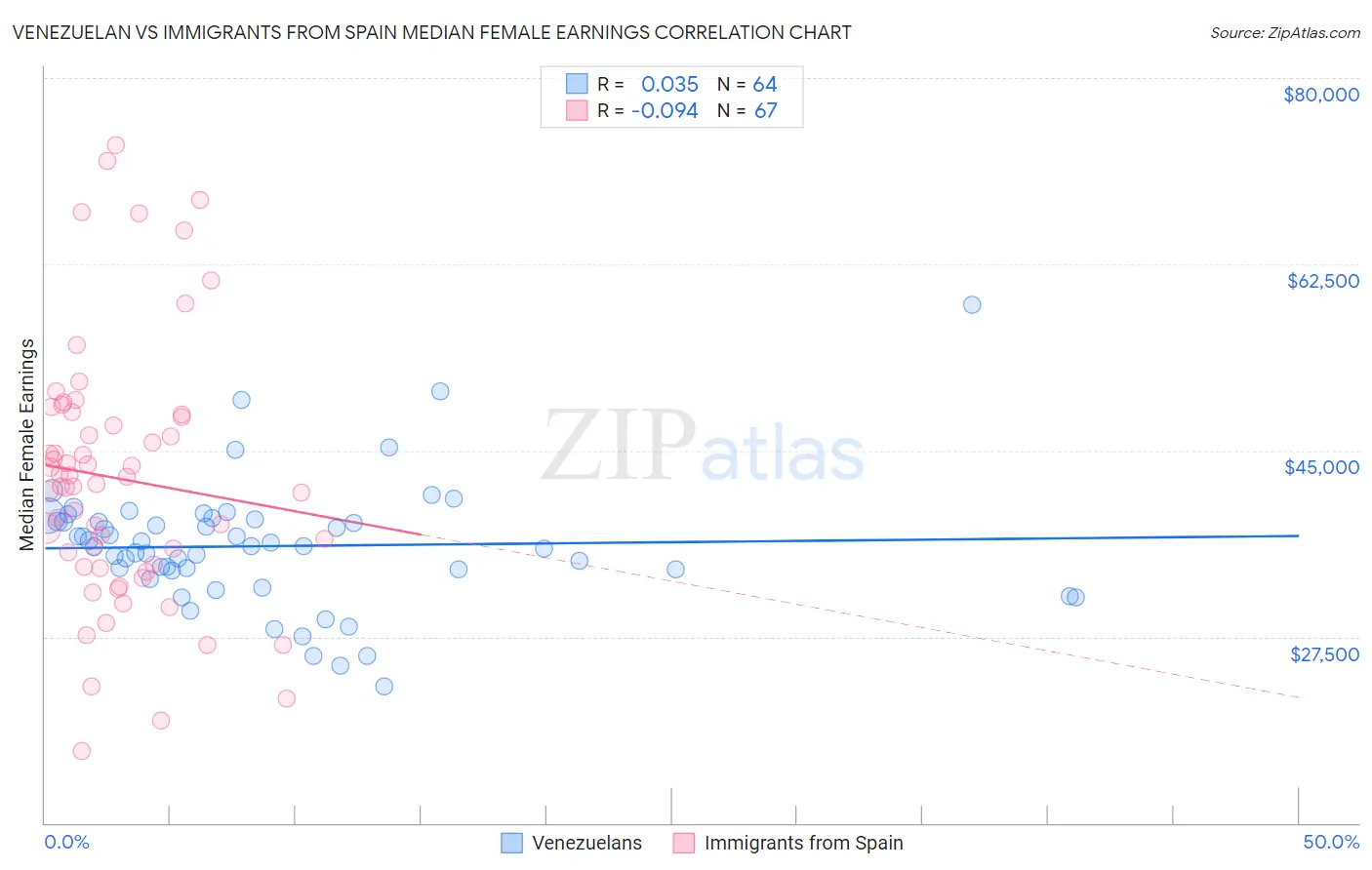 Venezuelan vs Immigrants from Spain Median Female Earnings