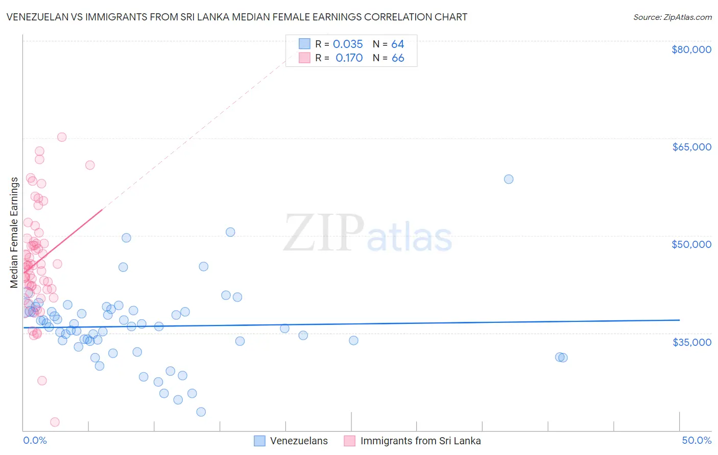 Venezuelan vs Immigrants from Sri Lanka Median Female Earnings