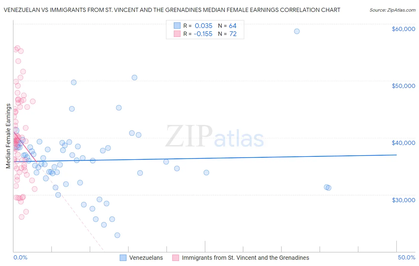 Venezuelan vs Immigrants from St. Vincent and the Grenadines Median Female Earnings
