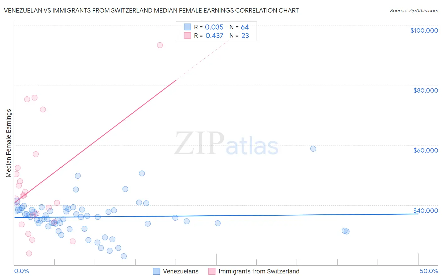 Venezuelan vs Immigrants from Switzerland Median Female Earnings