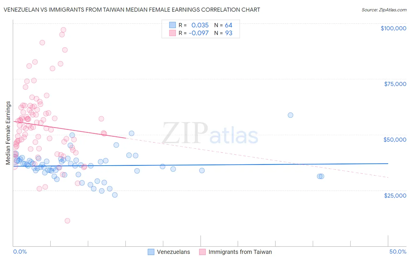 Venezuelan vs Immigrants from Taiwan Median Female Earnings