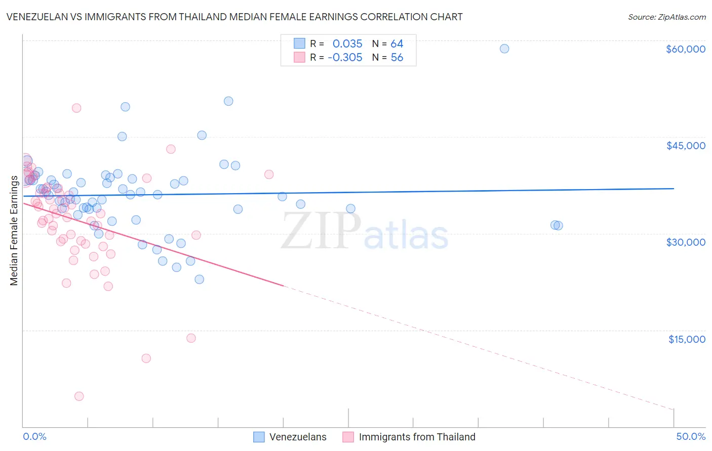 Venezuelan vs Immigrants from Thailand Median Female Earnings