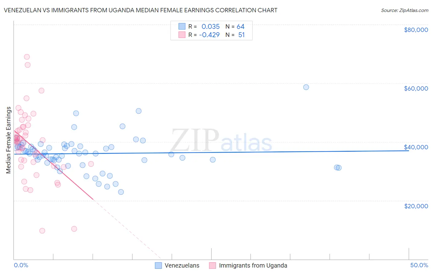 Venezuelan vs Immigrants from Uganda Median Female Earnings