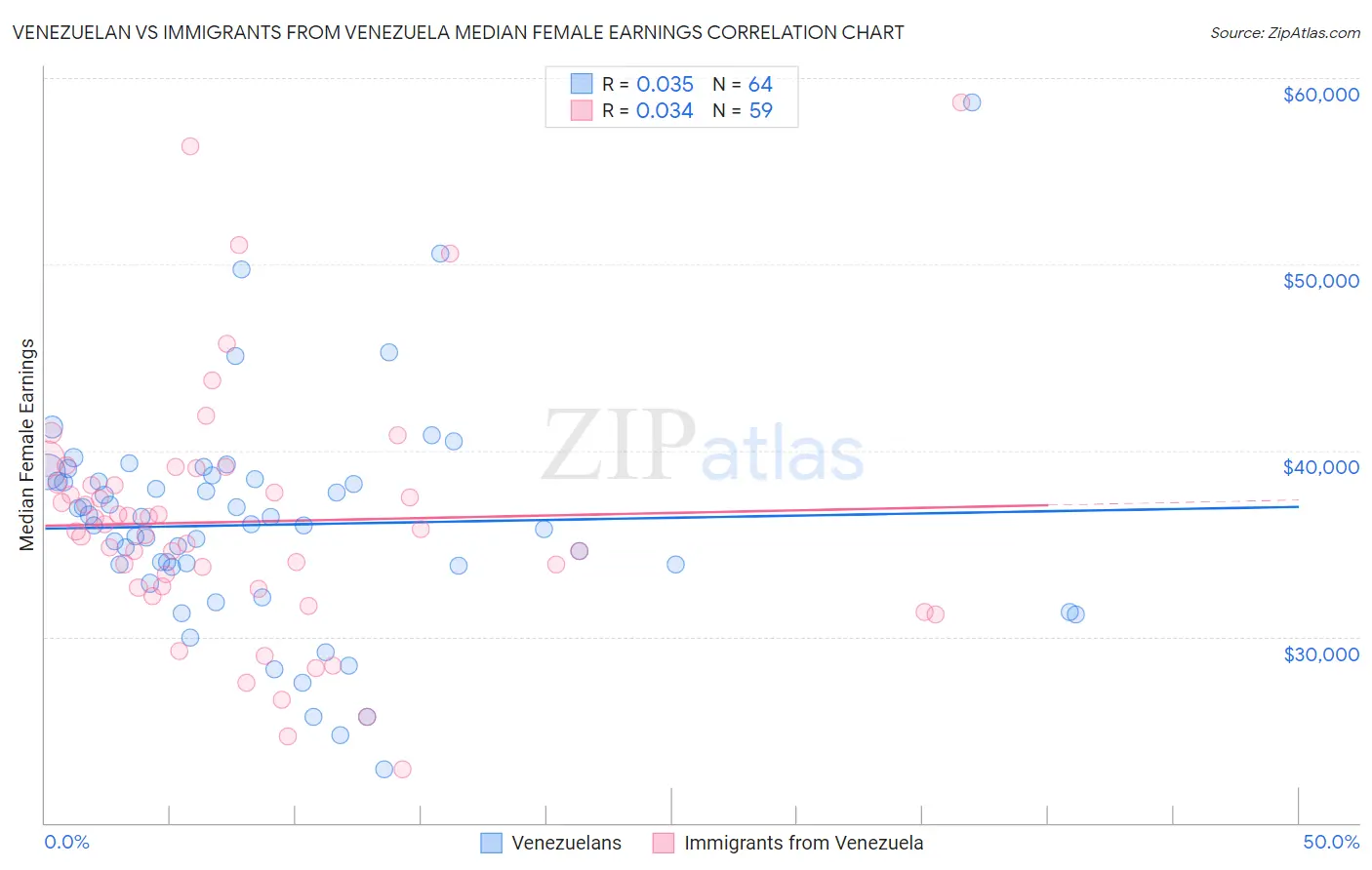 Venezuelan vs Immigrants from Venezuela Median Female Earnings