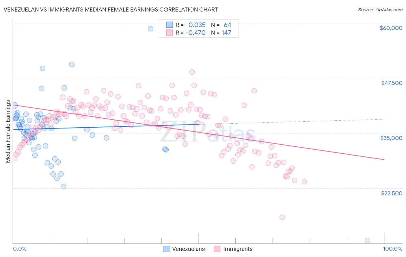 Venezuelan vs Immigrants Median Female Earnings