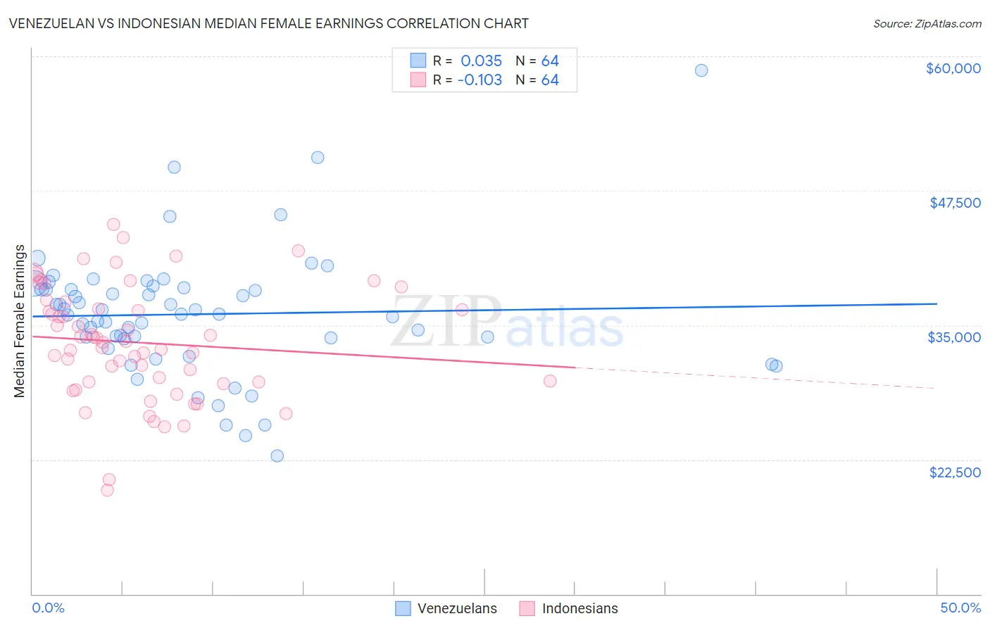 Venezuelan vs Indonesian Median Female Earnings