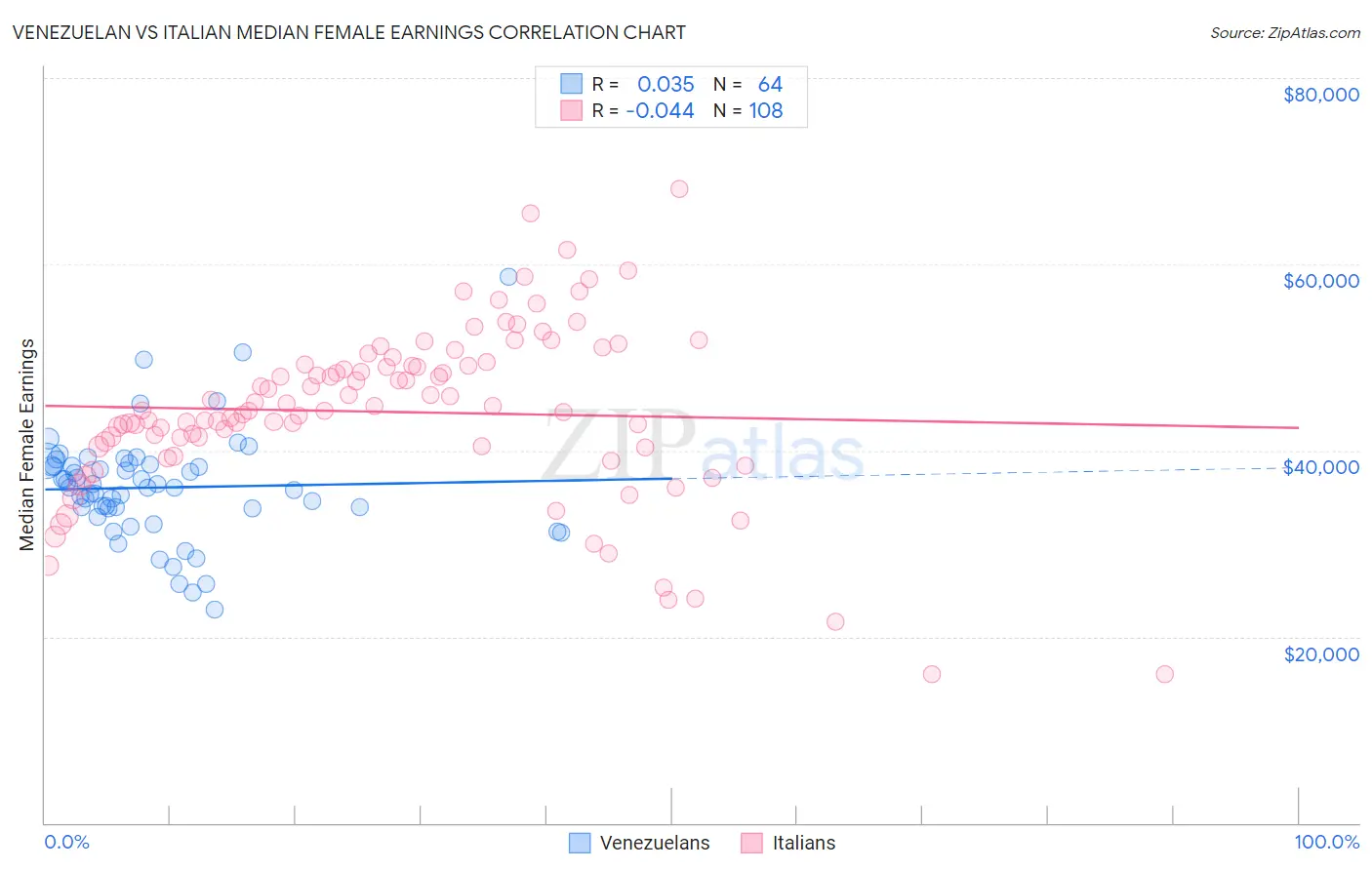 Venezuelan vs Italian Median Female Earnings